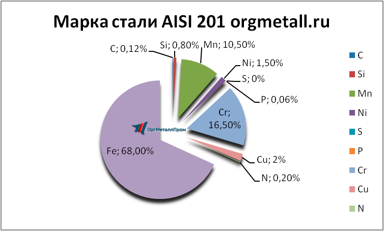   AISI 201   arhangelsk.orgmetall.ru