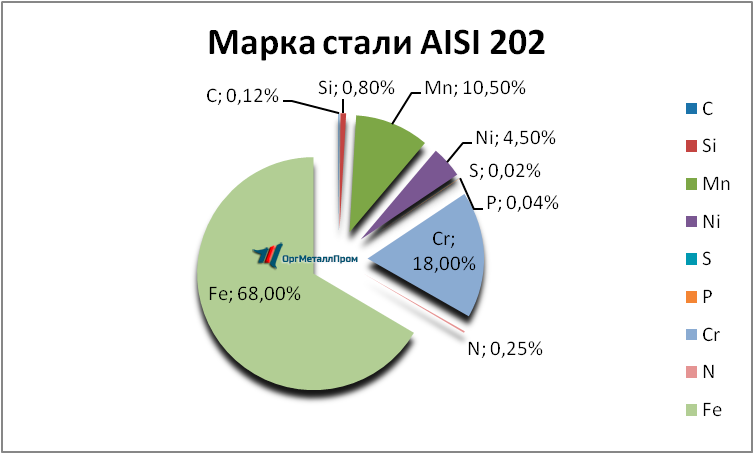   AISI 202   arhangelsk.orgmetall.ru