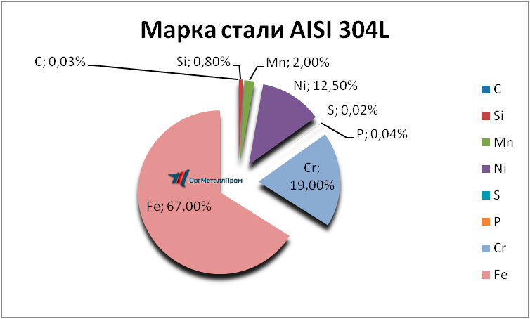   AISI 304L   arhangelsk.orgmetall.ru