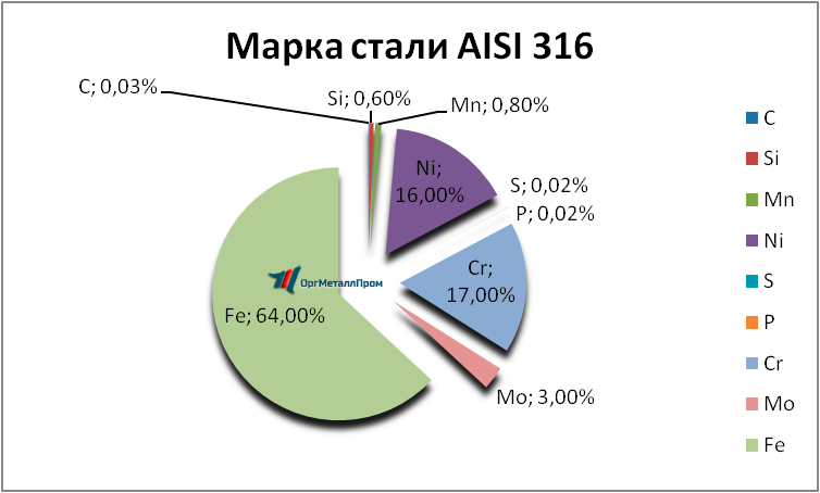   AISI 316   arhangelsk.orgmetall.ru