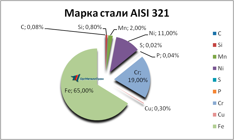   AISI 321     arhangelsk.orgmetall.ru
