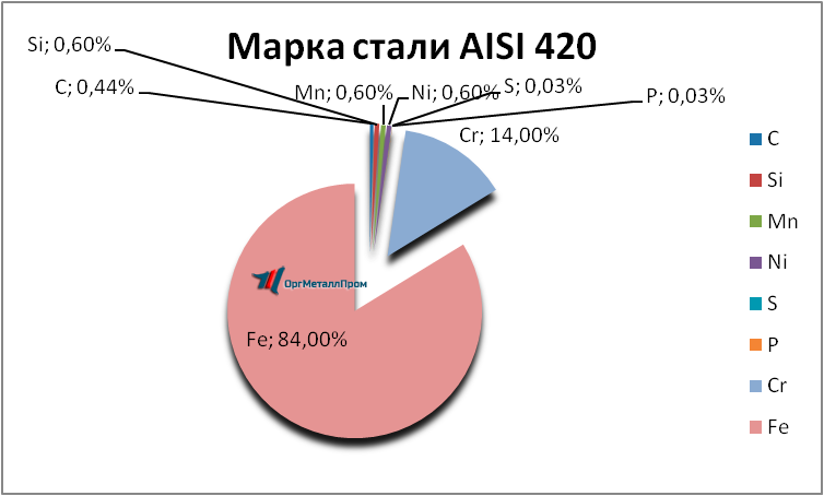   AISI 420     arhangelsk.orgmetall.ru