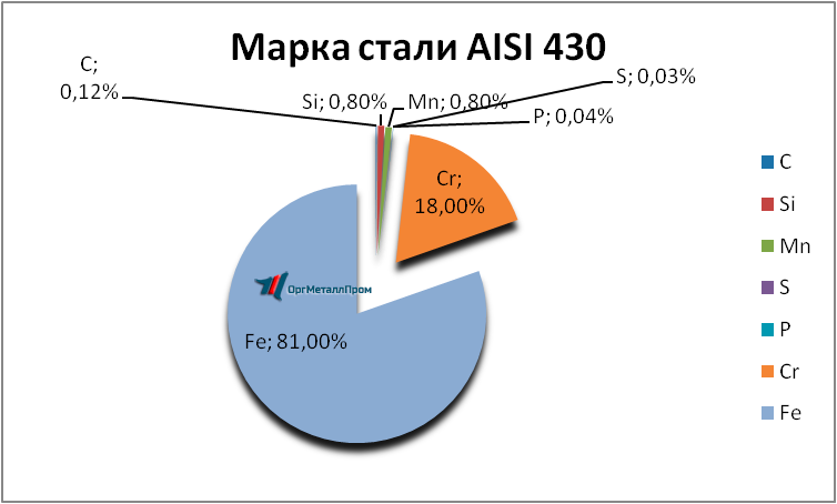   AISI 430 (1217)    arhangelsk.orgmetall.ru